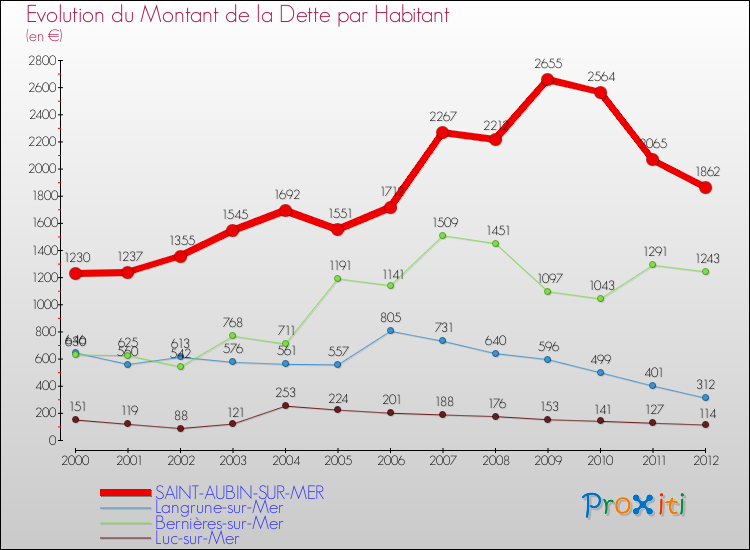 Evolution de la dette par habitant pour la commune de SAINT-AUBIN-SUR-MER et les communes proches de 2000 à 2012 Comparaison de la dette par habitant pour SAINT-AUBIN-SUR-MER et les communes voisines de 2000 à 2012
