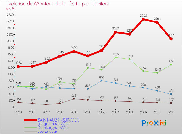 Evolution de la dette par habitant pour la commune de SAINT-AUBIN-SUR-MER et les communes proches Comparaison de la dette par habitant pour SAINT-AUBIN-SUR-MER et les communes voisines