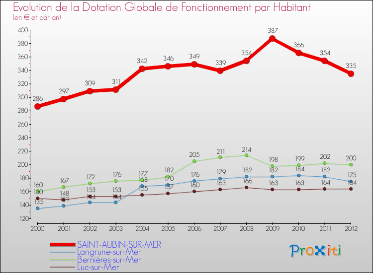 Evolution et montant de la dotation globale de fonctionnement par Habitant pour SAINT-AUBIN-SUR-MER et les communes proches Comparaison des dotations globales de fonctionnement par habitant pour SAINT-AUBIN-SUR-MER et les communes voisines