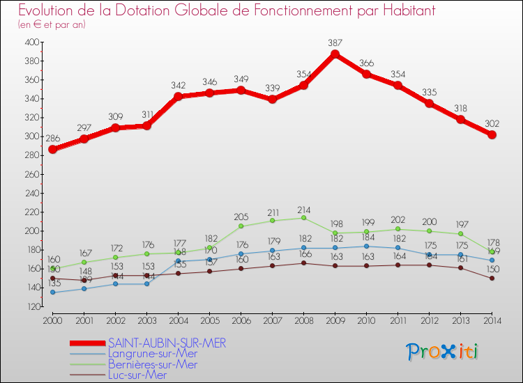 Evolution et montant de la dotation globale de fonctionnement par Habitant pour SAINT-AUBIN-SUR-MER et les communes proches de 2000 à 2014. Comparaison des dotations globales de fonctionnement par habitant pour SAINT-AUBIN-SUR-MER et les communes voisines de 2000 à 2014.