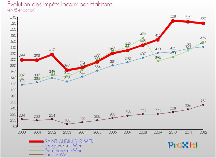 Evolution et montant des impôts locaux par Habitant pour SAINT-AUBIN-SUR-MER et les communes proches Comparaison des impôts locaux par habitant pour SAINT-AUBIN-SUR-MER et les communes voisines