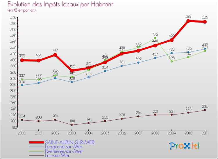 Evolution et montant des impôts locaux par Habitant pour SAINT-AUBIN-SUR-MER et les communes proches Comparaison des impôts locaux par habitant pour SAINT-AUBIN-SUR-MER et les communes voisines