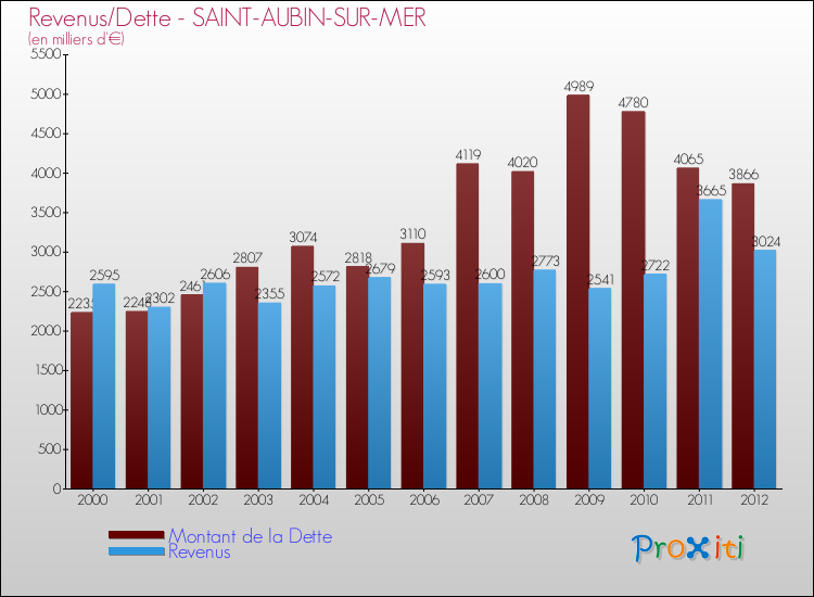 Evolution comparée de la dette et des revenus pour la commune de SAINT-AUBIN-SUR-MER de 2000 à 2012 Comparaison de la dette et des revenus pour SAINT-AUBIN-SUR-MER de 2000 à 2012