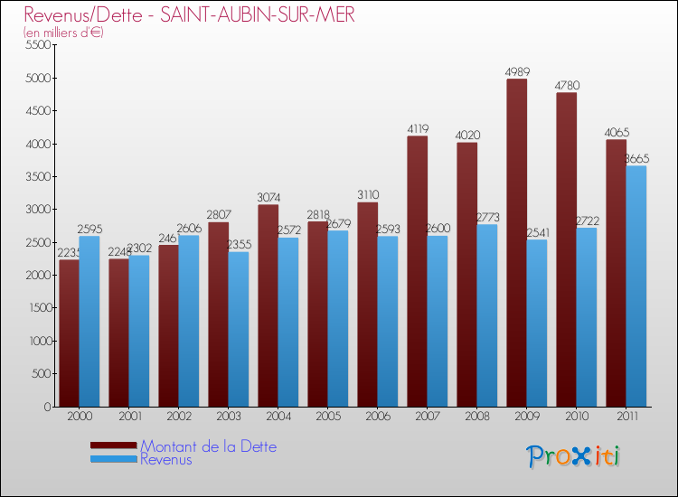 Evolution comparée de la dette et des revenus pour la commune de SAINT-AUBIN-SUR-MER de 2000 à 2011 Comparaison de la dette et des revenus pour SAINT-AUBIN-SUR-MER de 2000 à 2011