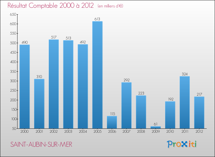 Evolution du résultat comptable pour la commune de SAINT-AUBIN-SUR-MER de 2000 à 2012 Evolution du résultat comptable pour SAINT-AUBIN-SUR-MER de 2000 à 2012