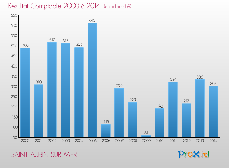 Evolution du résultat comptable pour la commune de SAINT-AUBIN-SUR-MER de 2000 à 2014 Evolution du résultat comptable pour SAINT-AUBIN-SUR-MER de 2000 à 2014