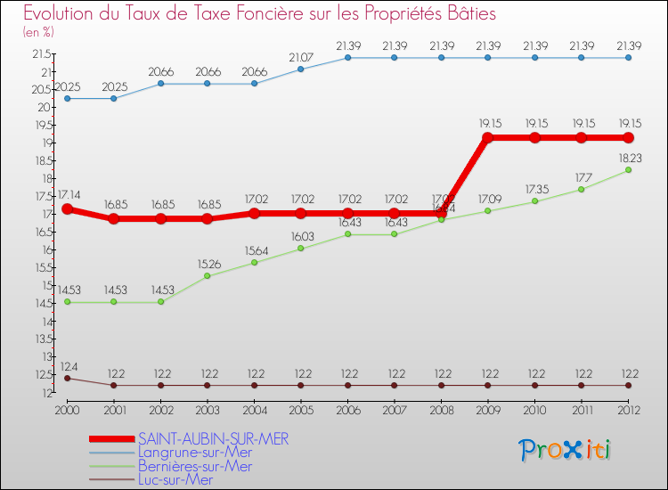 Evolution du taux de la taxe foncière sur le bati pour SAINT-AUBIN-SUR-MER et les communes proches de 2000 à 2012 Comparaison des taux de taxe foncière sur le bati pour SAINT-AUBIN-SUR-MER et les communes voisines de 2000 à 2012