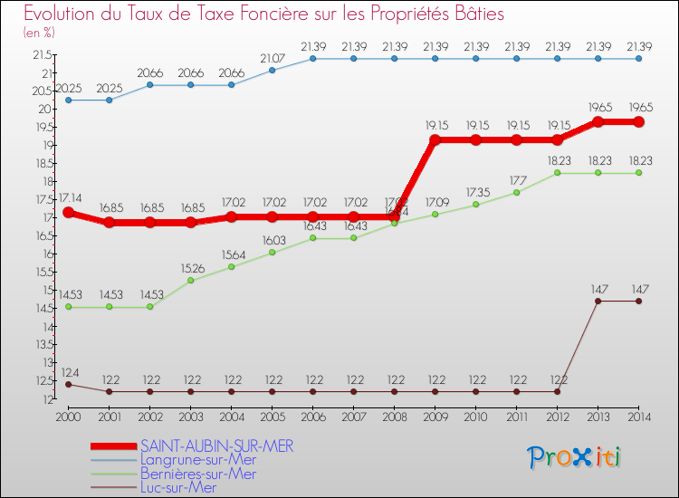 Evolution du taux de la taxe foncière sur le bati pour SAINT-AUBIN-SUR-MER et les communes proches de 2000 à 2014 Comparaison des taux de taxe foncière sur le bati pour SAINT-AUBIN-SUR-MER et les communes voisines de 2000 à 2014
