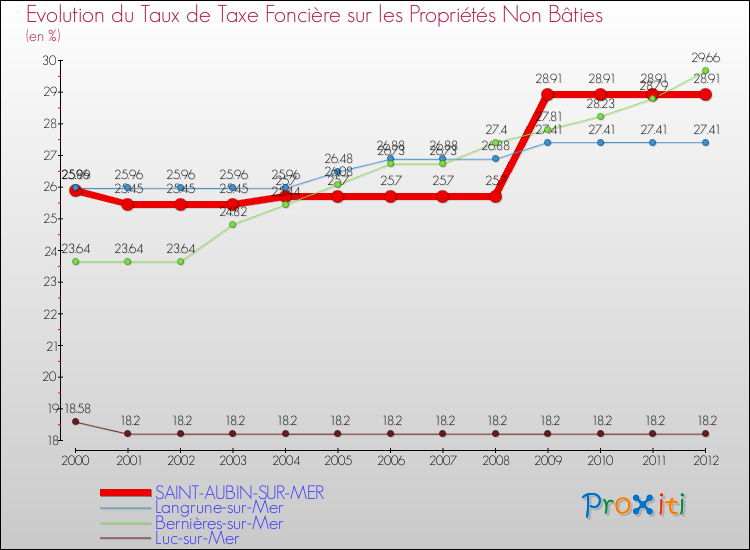 Evolution du taux de la taxe foncière sur les immeubles et terrains non batis pour SAINT-AUBIN-SUR-MER et les communes proches de 2000 à 2012 Comparaison des taux de la taxe foncière sur les immeubles et terrains non batis pour SAINT-AUBIN-SUR-MER et les communes voisines de 2000 à 2012