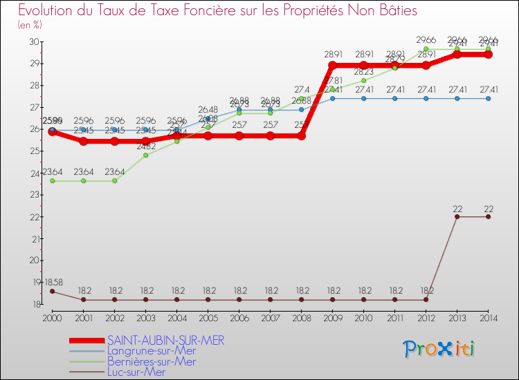 Evolution du taux de la taxe foncière sur les immeubles et terrains non batis pour SAINT-AUBIN-SUR-MER et les communes proches de 2000 à 2014 Comparaison des taux de la taxe foncière sur les immeubles et terrains non batis pour SAINT-AUBIN-SUR-MER et les communes voisines de 2000 à 2014