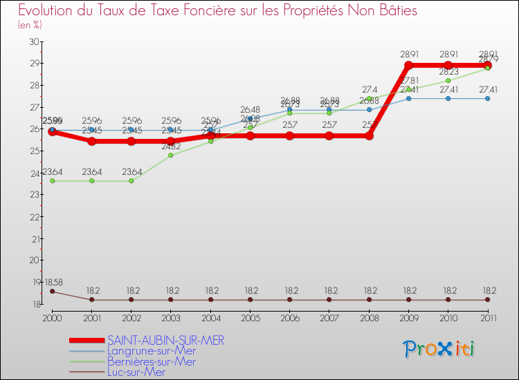 Evolution du taux de la taxe foncière sur les immeubles et terrains non batis pour SAINT-AUBIN-SUR-MER et les communes proches Comparaison des taux de la taxe foncière sur les immeubles et terrains non batis pour SAINT-AUBIN-SUR-MER et les communes voisines
