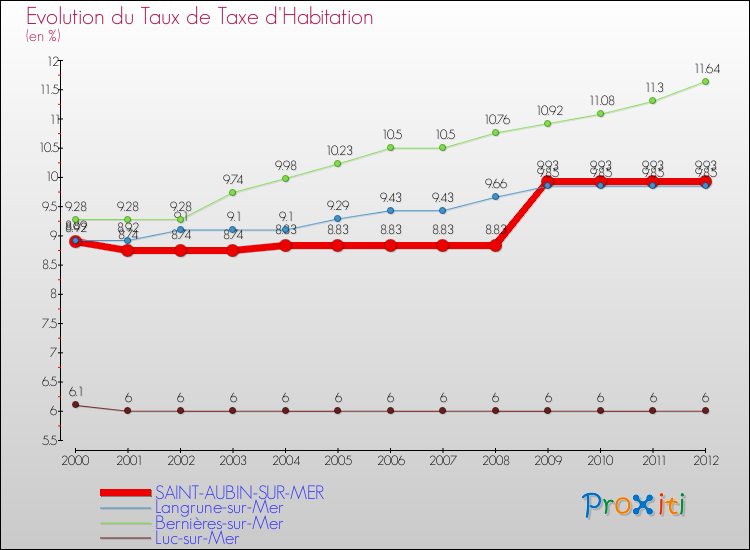 Evolution du taux de la taxe d'habitation pour SAINT-AUBIN-SUR-MER et les communes proches Comparaison des taux de la taxe d'habitation pour SAINT-AUBIN-SUR-MER et les communes voisines