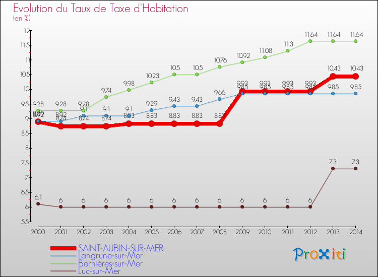Evolution du taux de la taxe d'habitation pour SAINT-AUBIN-SUR-MER et les communes proches de 2000 à 2014 Comparaison des taux de la taxe d'habitation pour SAINT-AUBIN-SUR-MER et les communes voisines de 2000 à 2014