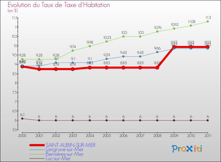 Evolution du taux de la taxe d'habitation pour SAINT-AUBIN-SUR-MER et les communes proches Comparaison des taux de la taxe d'habitation pour SAINT-AUBIN-SUR-MER et les communes voisines