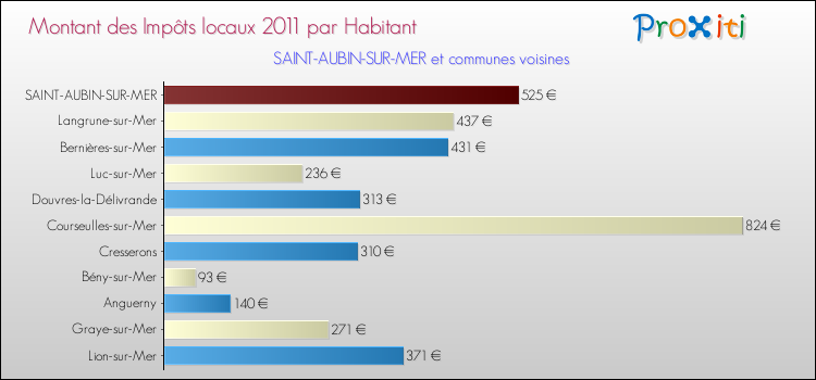 Montant des impôts locaux par Habitant pour SAINT-AUBIN-SUR-MER et les communes proches Comparaison des impôts locaux par habitant pour SAINT-AUBIN-SUR-MER et les communes voisines