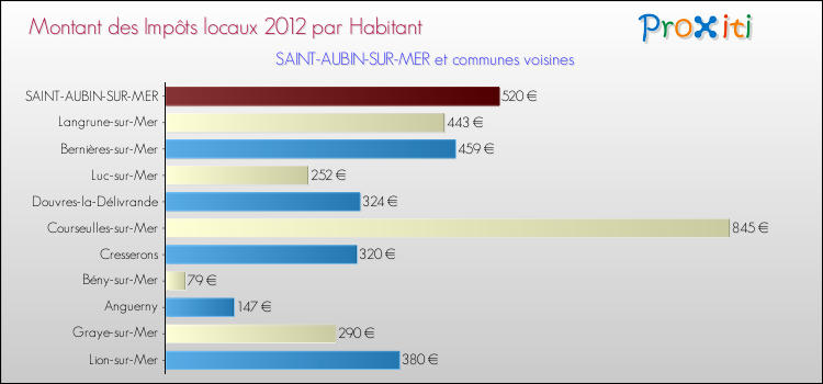 Montant des impôts locaux par Habitant pour SAINT-AUBIN-SUR-MER et les communes proches Comparaison des impôts locaux par habitant pour SAINT-AUBIN-SUR-MER et les communes voisines