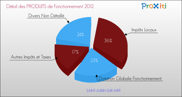 Décomposition du Budget de Fonctionnement 2012 de la commune de SAINT-AUBIN-SUR-MER Budget de Fonctionnement 2012 pour la commune de SAINT-AUBIN-SUR-MER