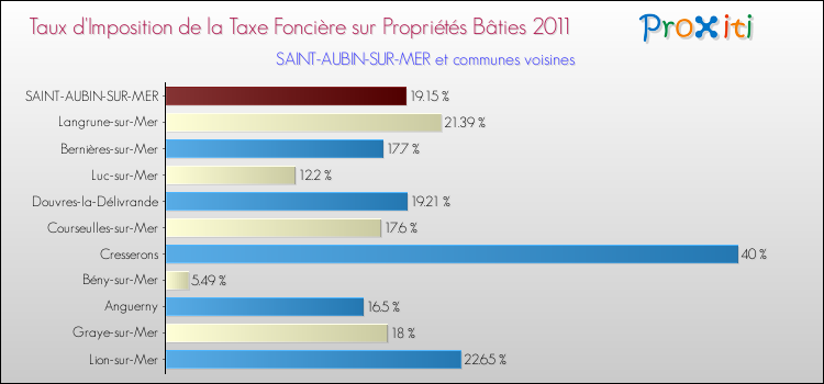 Taux d'imposition de la taxe foncière sur le bati 2011 pour SAINT-AUBIN-SUR-MER et les communes proches Comparaison des taux d'imposition de la taxe foncière sur le bati 2011 pour SAINT-AUBIN-SUR-MER et les communes voisines