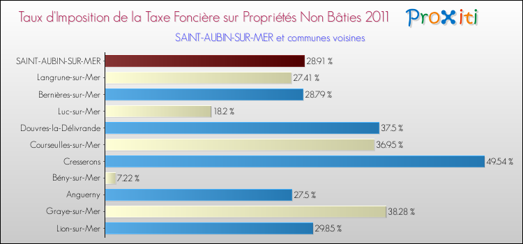 Taux d'imposition de la taxe foncière sur les immeubles et terrains non batis 2011 pour SAINT-AUBIN-SUR-MER et les communes proches Comparaison des taux d'imposition de la taxe foncière sur les immeubles et terrains non batis 2011 pour SAINT-AUBIN-SUR-MER et les communes voisines