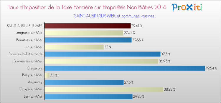 Taux d'imposition de la taxe foncière sur les immeubles et terrains non batis 2014 pour SAINT-AUBIN-SUR-MER et les communes proches Comparaison des taux d'imposition de la taxe foncière sur les immeubles et terrains non batis 2014 pour SAINT-AUBIN-SUR-MER et les communes voisines