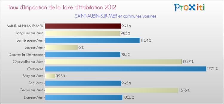 Taux d'imposition de la taxe d'habitation 2012 pour SAINT-AUBIN-SUR-MER et les communes proches Comparaison des taux d'imposition de la taxe d'habitation 2012 pour SAINT-AUBIN-SUR-MER et les communes voisines