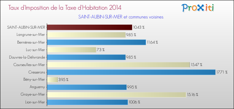 Taux d'imposition de la taxe d'habitation 2014 pour SAINT-AUBIN-SUR-MER et les communes proches Comparaison des taux d'imposition de la taxe d'habitation 2014 pour SAINT-AUBIN-SUR-MER et les communes voisines