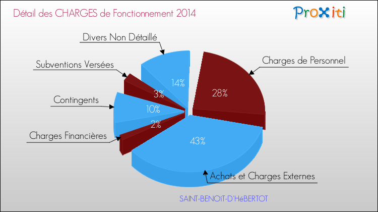 Décomposition des Charges de Fonctionnement 2014 de la commune de SAINT-BENOîT-D'HéBERTOT Charges de Fonctionnement 2014 pour la commune de SAINT-BENOîT-D'HéBERTOT