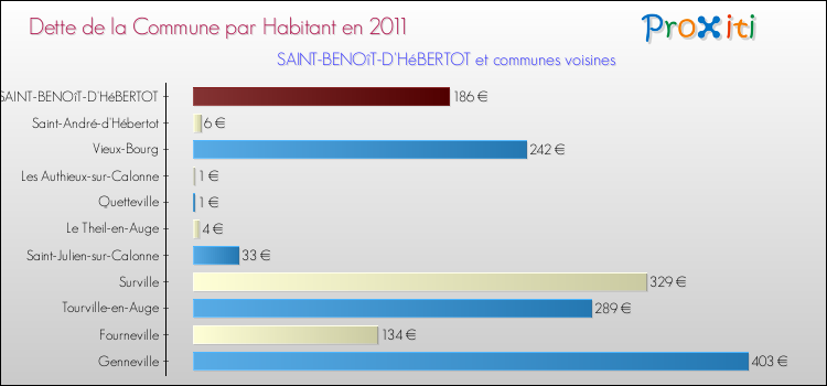 Dette par habitant de la commune en 2011 pour SAINT-BENOîT-D'HéBERTOT et les communes proches Comparaison de la dette par habitant de la commune en 2011 pour SAINT-BENOîT-D'HéBERTOT et les communes voisines