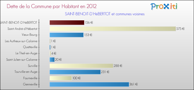 Dette par habitant de la commune en 2012 pour SAINT-BENOîT-D'HéBERTOT et les communes proches Comparaison de la dette par habitant de la commune en 2012 pour SAINT-BENOîT-D'HéBERTOT et les communes voisines