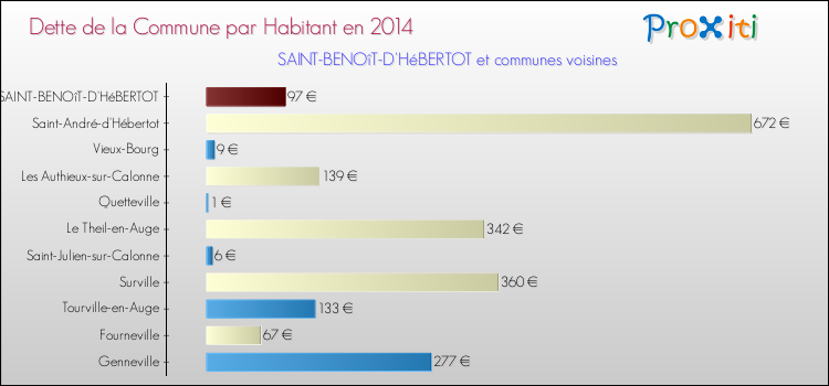 Dette par habitant de la commune en 2014 pour SAINT-BENOîT-D'HéBERTOT et les communes proches Comparaison de la dette par habitant de la commune en 2014 pour SAINT-BENOîT-D'HéBERTOT et les communes voisines