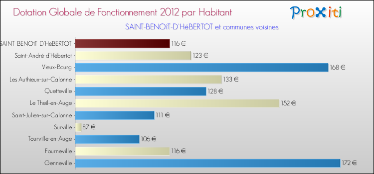 Montant des dotations globales de fonctionnement DGF par Habitant pour SAINT-BENOîT-D'HéBERTOT et les communes proches Comparaison des des dotations globales de fonctionnement DGF par habitant pour SAINT-BENOîT-D'HéBERTOT et les communes voisines