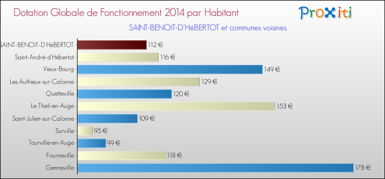 Montant des dotations globales de fonctionnement DGF par Habitant pour SAINT-BENOîT-D'HéBERTOT et les communes proches en 2014. Comparaison des des dotations globales de fonctionnement DGF par habitant pour SAINT-BENOîT-D'HéBERTOT et les communes voisines en 2014.