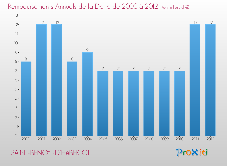 Evolution de l'annuité de la dette pour la commune de SAINT-BENOîT-D'HéBERTOT de 2000 à 2012 Annuités de la dette pour SAINT-BENOîT-D'HéBERTOT de 2000 à 2012