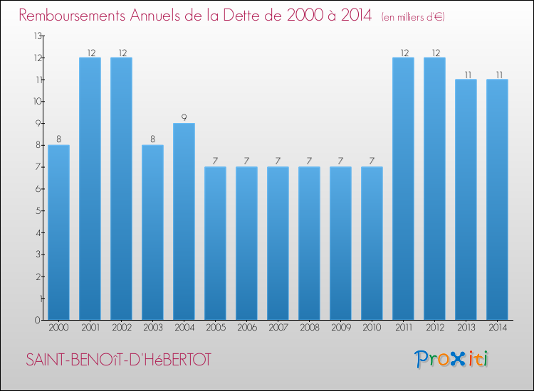Evolution de l'annuité de la dette pour la commune de SAINT-BENOîT-D'HéBERTOT de 2000 à 2014 Annuités de la dette pour SAINT-BENOîT-D'HéBERTOT de 2000 à 2014