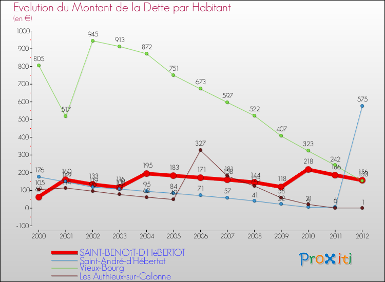 Evolution de la dette par habitant pour la commune de SAINT-BENOîT-D'HéBERTOT et les communes proches de 2000 à 2012 Comparaison de la dette par habitant pour SAINT-BENOîT-D'HéBERTOT et les communes voisines de 2000 à 2012