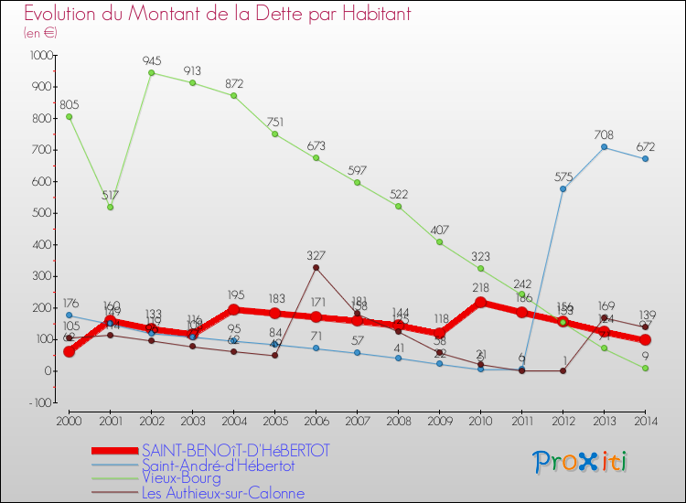 Evolution de la dette par habitant pour la commune de SAINT-BENOîT-D'HéBERTOT et les communes proches de 2000 à 2014 Comparaison de la dette par habitant pour SAINT-BENOîT-D'HéBERTOT et les communes voisines de 2000 à 2014