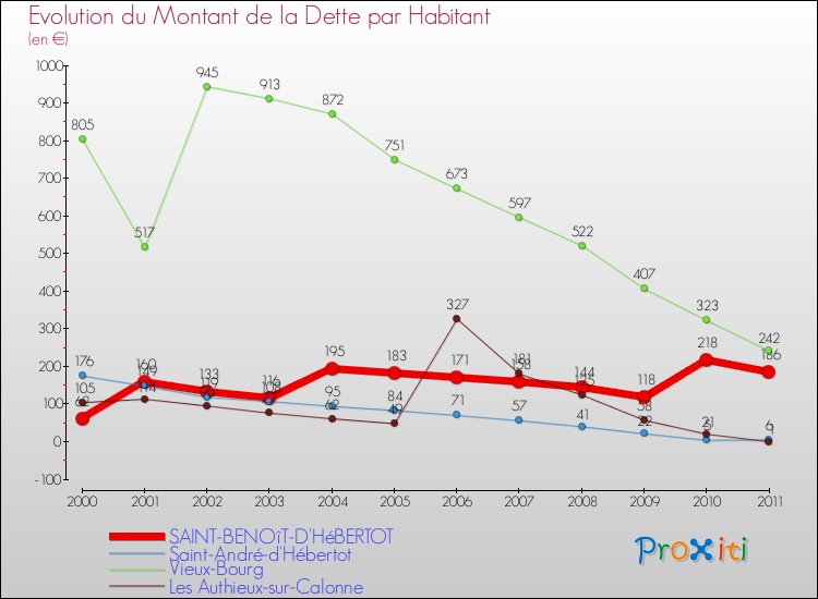 Evolution de la dette par habitant pour la commune de SAINT-BENOîT-D'HéBERTOT et les communes proches Comparaison de la dette par habitant pour SAINT-BENOîT-D'HéBERTOT et les communes voisines