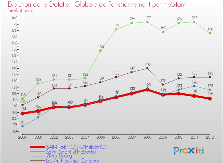 Evolution et montant de la dotation globale de fonctionnement par Habitant pour SAINT-BENOîT-D'HéBERTOT et les communes proches Comparaison des dotations globales de fonctionnement par habitant pour SAINT-BENOîT-D'HéBERTOT et les communes voisines
