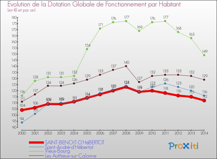 Evolution et montant de la dotation globale de fonctionnement par Habitant pour SAINT-BENOîT-D'HéBERTOT et les communes proches de 2000 à 2014. Comparaison des dotations globales de fonctionnement par habitant pour SAINT-BENOîT-D'HéBERTOT et les communes voisines de 2000 à 2014.
