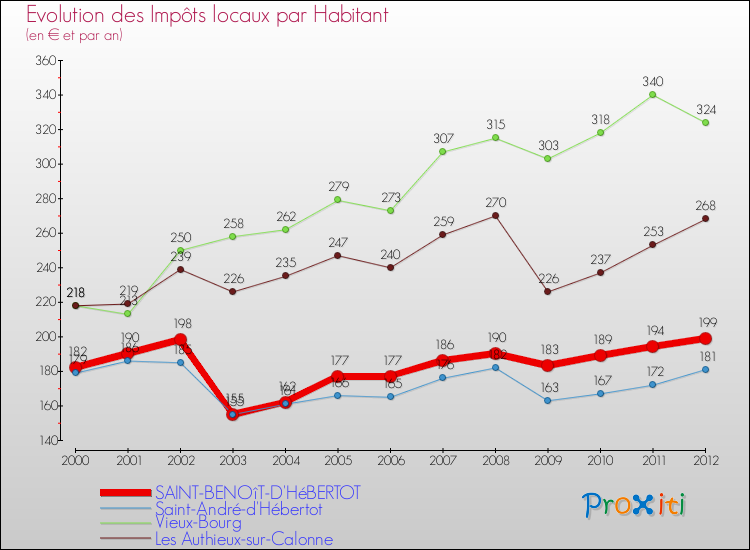 Evolution et montant des impôts locaux par Habitant pour SAINT-BENOîT-D'HéBERTOT et les communes proches Comparaison des impôts locaux par habitant pour SAINT-BENOîT-D'HéBERTOT et les communes voisines