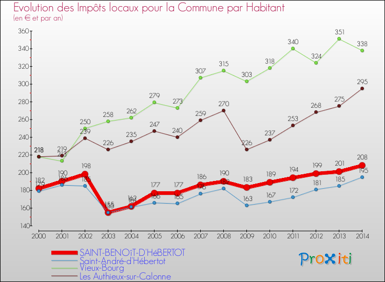 Evolution et montant des impôts locaux par Habitant pour SAINT-BENOîT-D'HéBERTOT et les communes proches de 2000 à 2014 Comparaison des impôts locaux par habitant pour SAINT-BENOîT-D'HéBERTOT et les communes voisines de 2000 à 2014