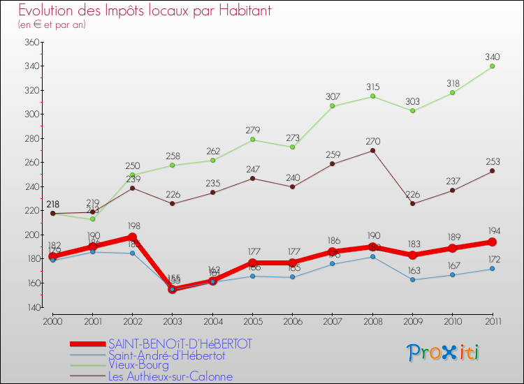 Evolution et montant des impôts locaux par Habitant pour SAINT-BENOîT-D'HéBERTOT et les communes proches Comparaison des impôts locaux par habitant pour SAINT-BENOîT-D'HéBERTOT et les communes voisines