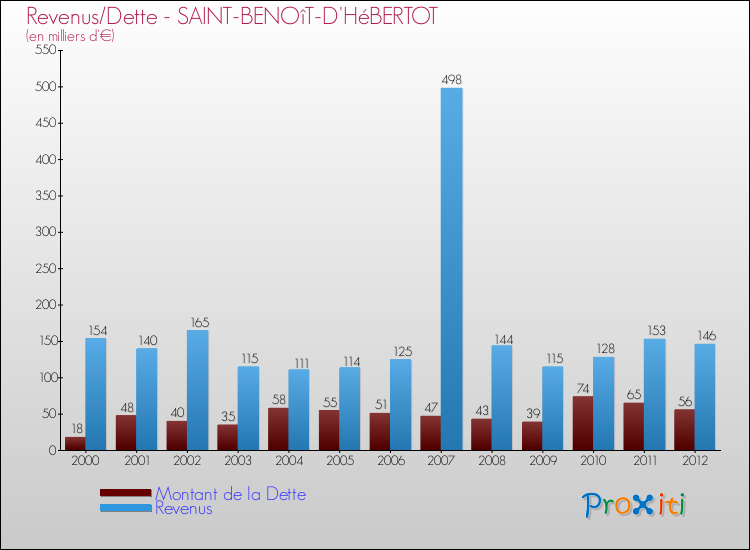 Evolution comparée de la dette et des revenus pour la commune de SAINT-BENOîT-D'HéBERTOT de 2000 à 2012 Comparaison de la dette et des revenus pour SAINT-BENOîT-D'HéBERTOT de 2000 à 2012