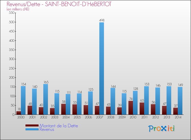 Evolution comparée de la dette et des revenus pour la commune de SAINT-BENOîT-D'HéBERTOT de 2000 à 2014 Comparaison de la dette et des revenus pour SAINT-BENOîT-D'HéBERTOT de 2000 à 2014