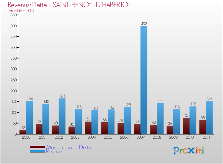 Evolution comparée de la dette et des revenus pour la commune de SAINT-BENOîT-D'HéBERTOT de 2000 à 2011 Comparaison de la dette et des revenus pour SAINT-BENOîT-D'HéBERTOT de 2000 à 2011