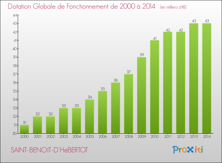 Evolution du montant de la Dotation Globale de Fonctionnement pour la commune de SAINT-BENOîT-D'HéBERTOT de 2000 à 2014 Evolution du montant de la Dotation Globale de Fonctionnement pour SAINT-BENOîT-D'HéBERTOT de 2000 à 2014