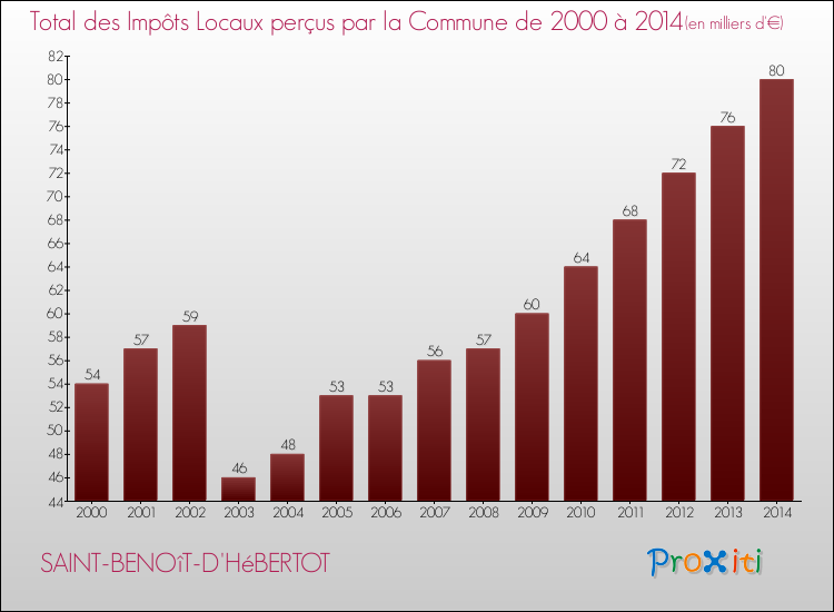Evolution des Impôts Locaux pour la commune de SAINT-BENOîT-D'HéBERTOT de 2000 à 2014 Evolution des Impôts Locaux pour SAINT-BENOîT-D'HéBERTOT de 2000 à 2014