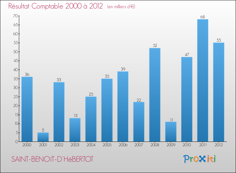 Evolution du résultat comptable pour la commune de SAINT-BENOîT-D'HéBERTOT de 2000 à 2012 Evolution du résultat comptable pour SAINT-BENOîT-D'HéBERTOT de 2000 à 2012