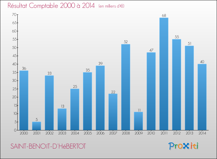 Evolution du résultat comptable pour la commune de SAINT-BENOîT-D'HéBERTOT de 2000 à 2014 Evolution du résultat comptable pour SAINT-BENOîT-D'HéBERTOT de 2000 à 2014