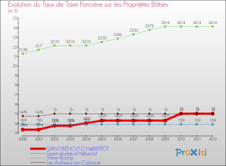 Evolution du taux de la taxe foncière sur le bati pour SAINT-BENOîT-D'HéBERTOT et les communes proches de 2000 à 2012 Comparaison des taux de taxe foncière sur le bati pour SAINT-BENOîT-D'HéBERTOT et les communes voisines de 2000 à 2012